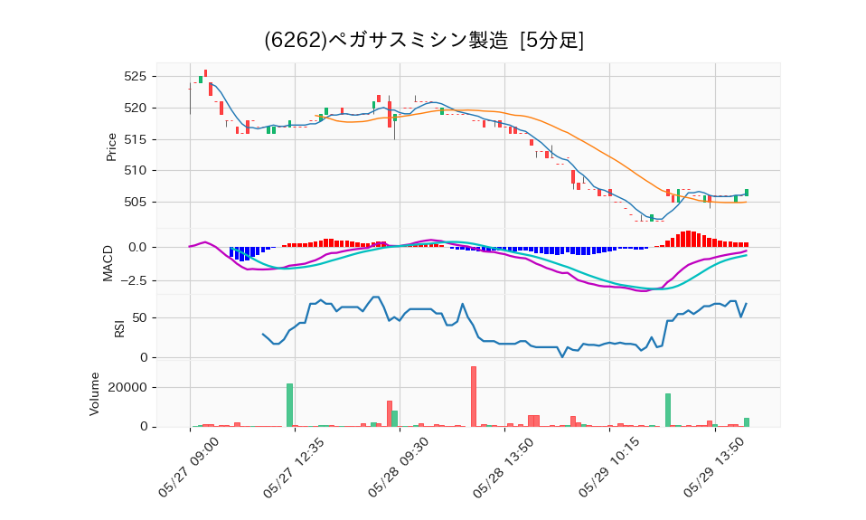 6262_5min_3days_chart