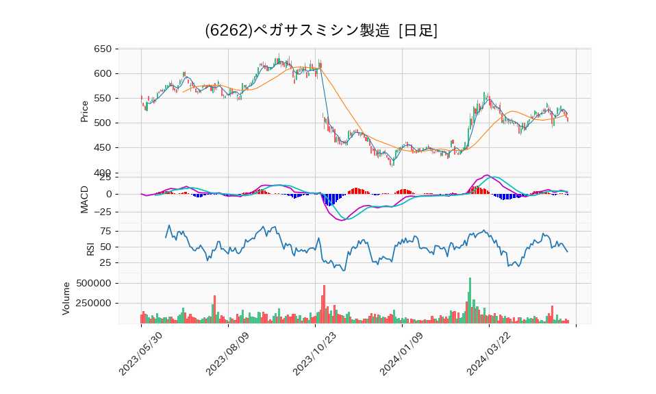 6262_day_1year_chart