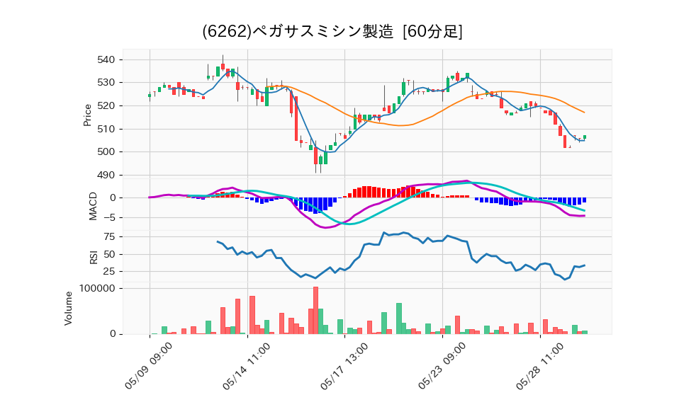 6262_hour_3week_chart