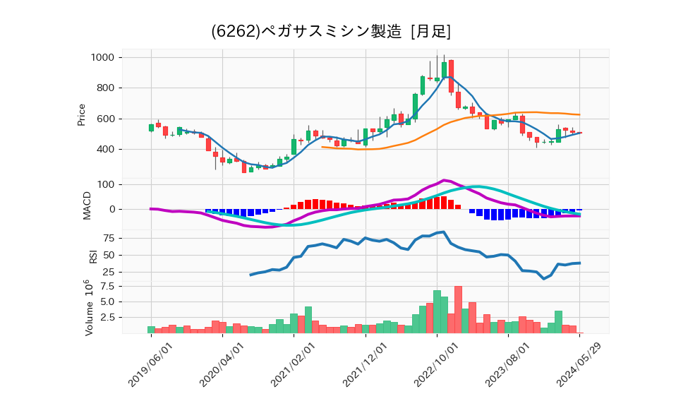 6262_month_5years_chart