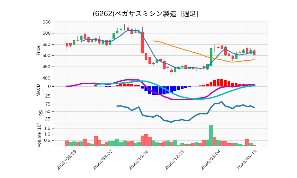 6262_week_1year_chart