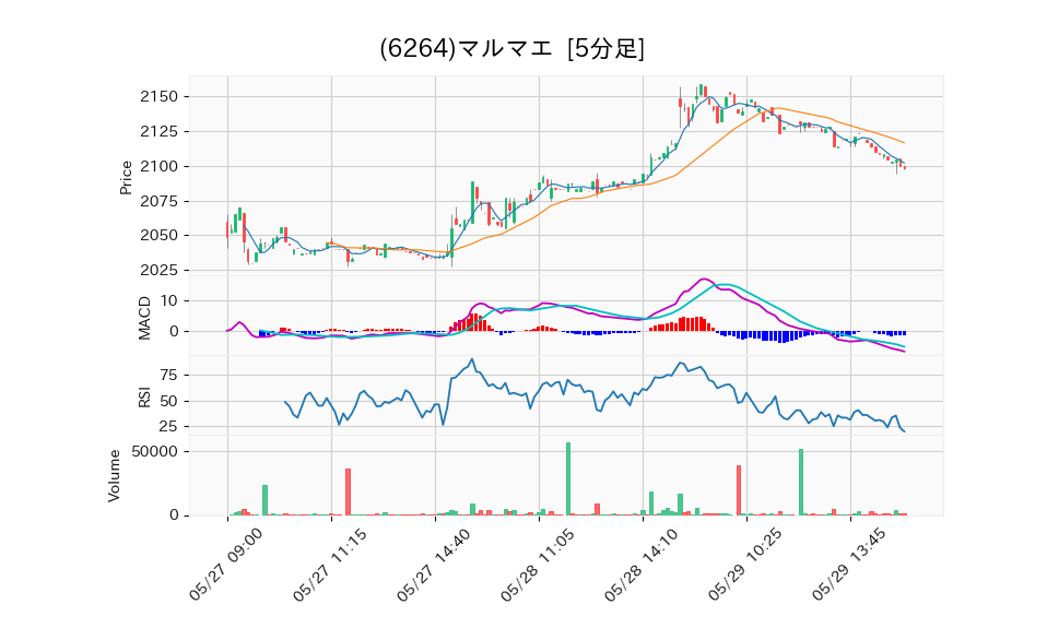 6264_5min_3days_chart