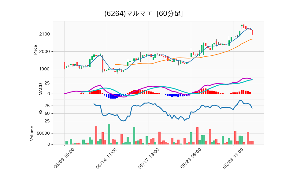 6264_hour_3week_chart