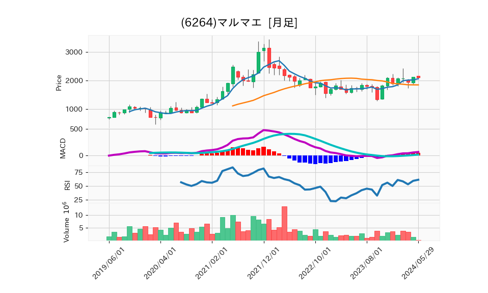 6264_month_5years_chart