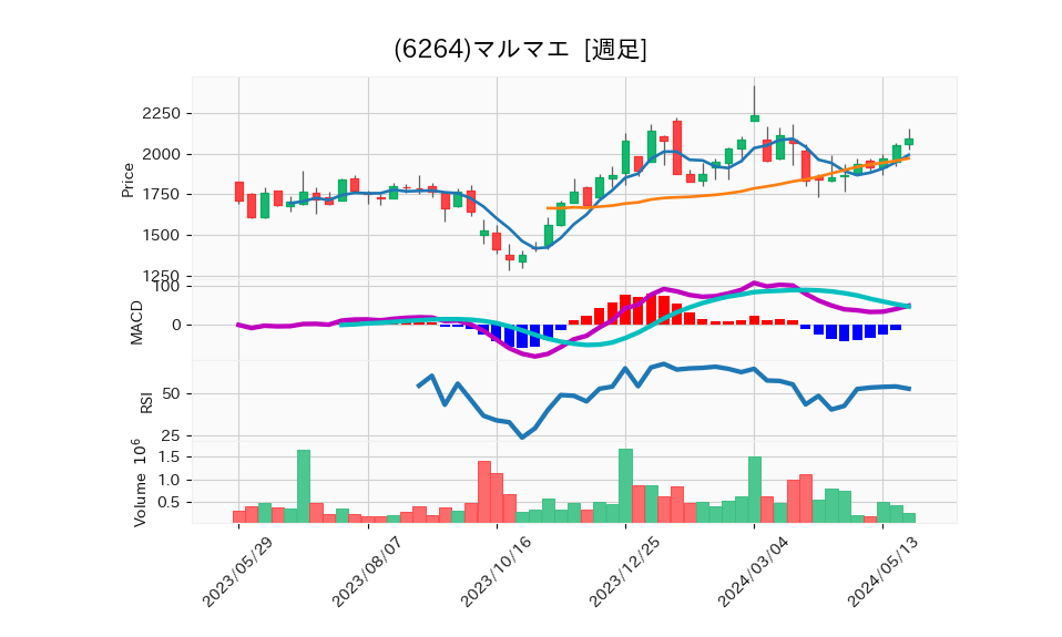 6264_week_1year_chart