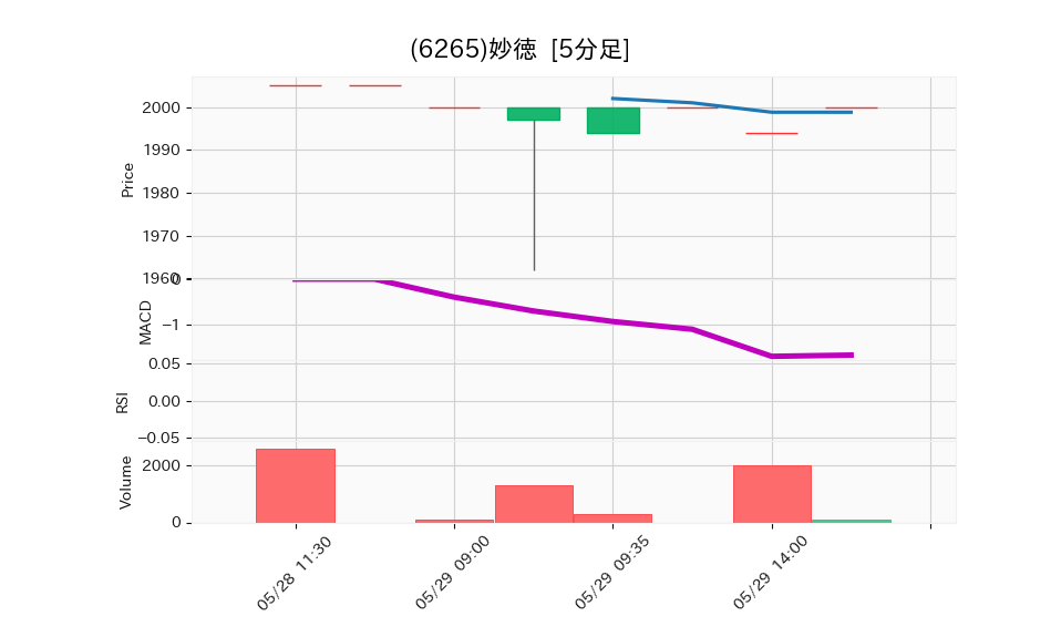 6265_5min_3days_chart