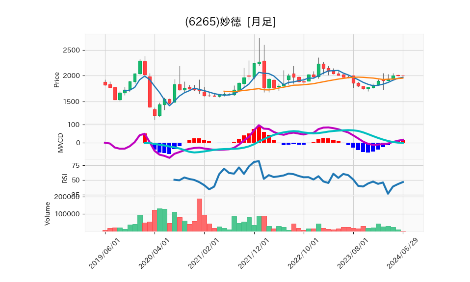 6265_month_5years_chart