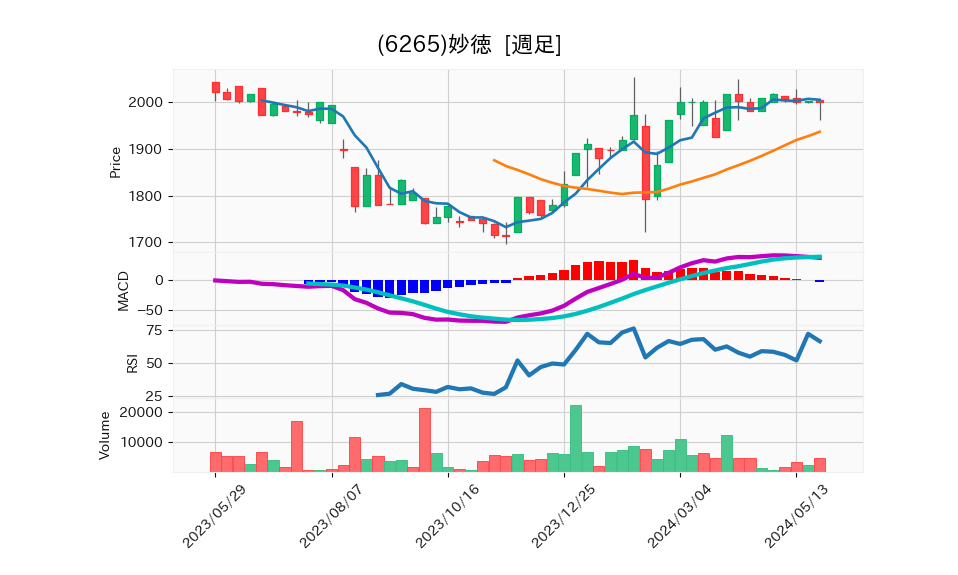 6265_week_1year_chart