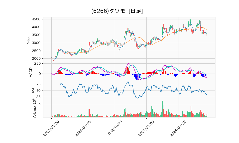 6266_day_1year_chart