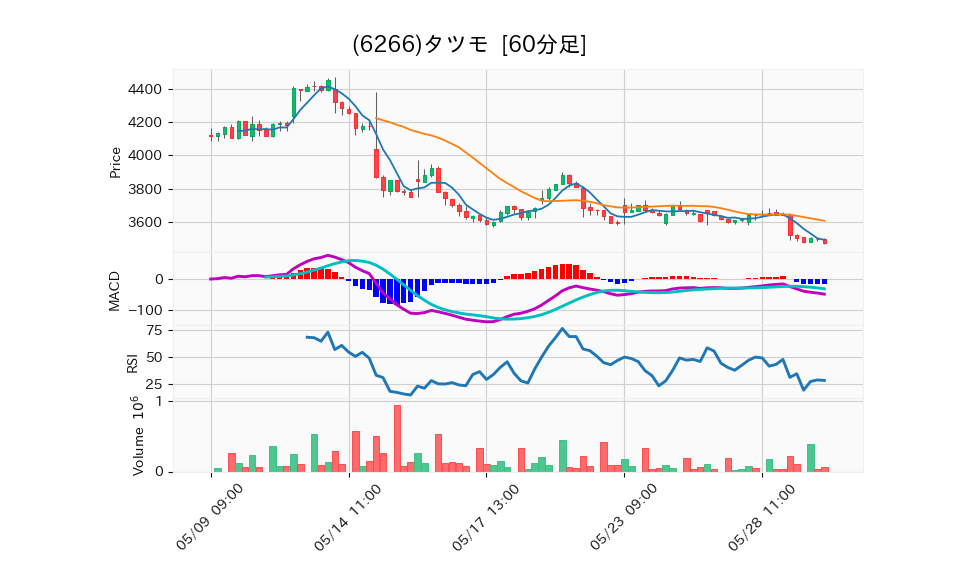 6266_hour_3week_chart