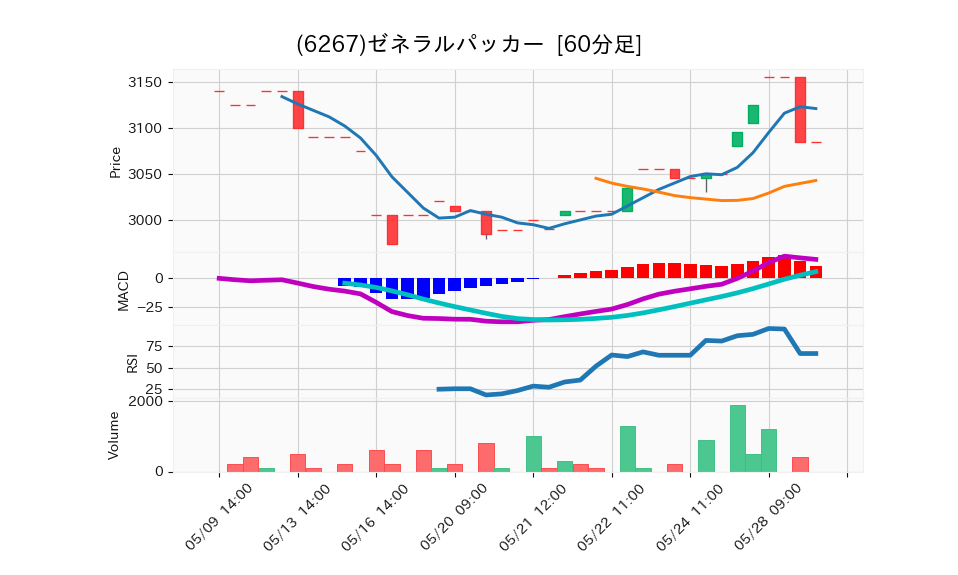 6267_hour_3week_chart