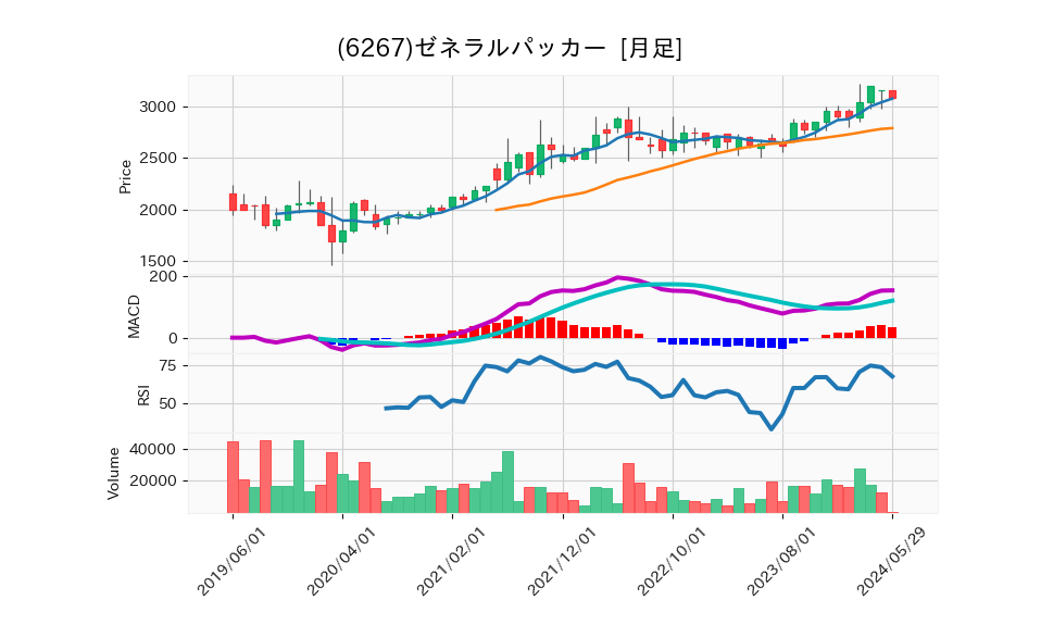 6267_month_5years_chart