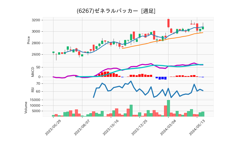 6267_week_1year_chart