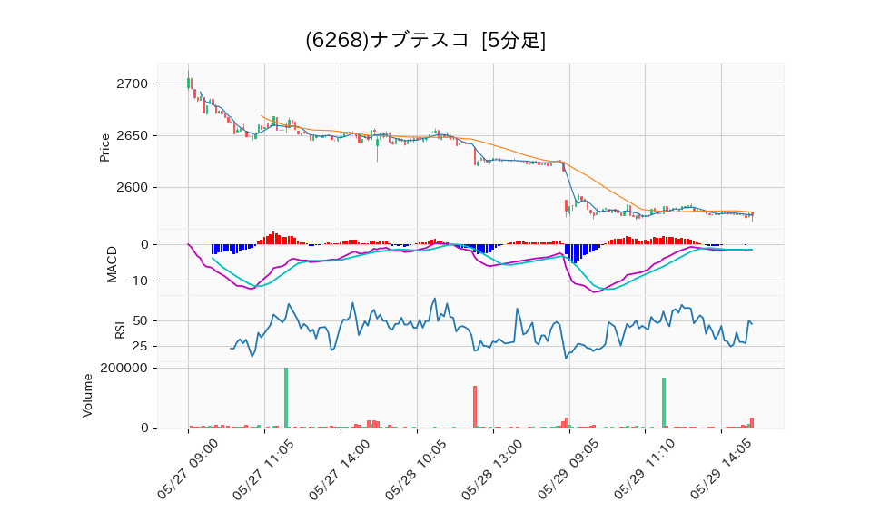 6268_5min_3days_chart