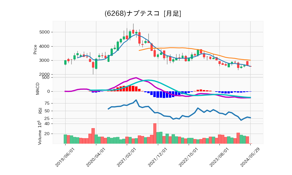 6268_month_5years_chart