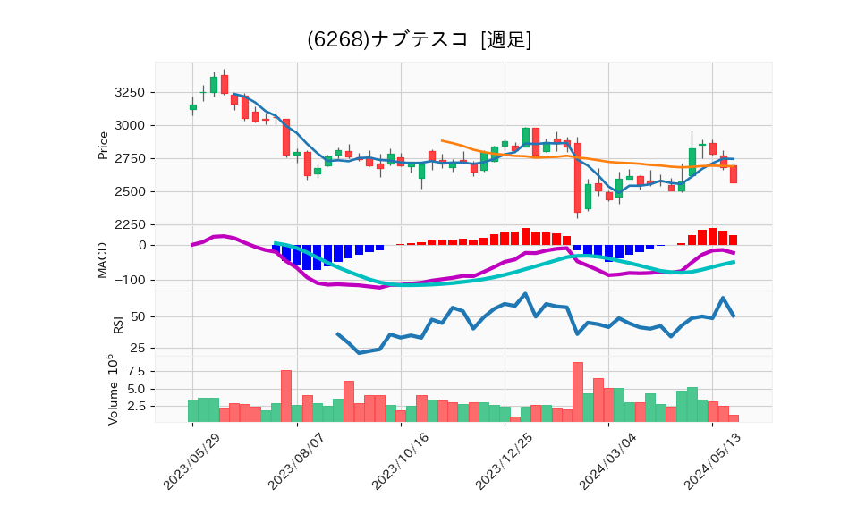 6268_week_1year_chart