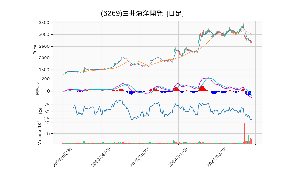 6269_day_1year_chart