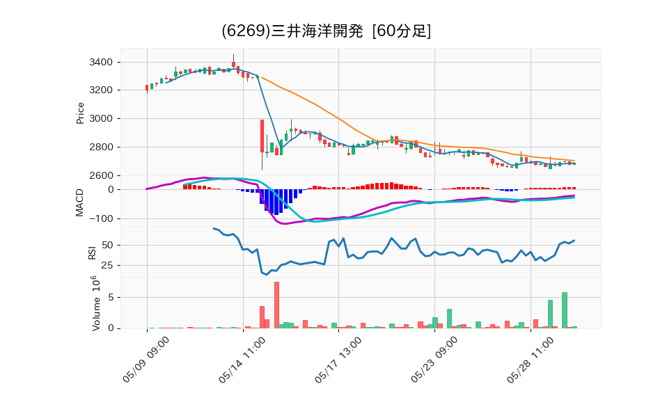 6269_hour_3week_chart