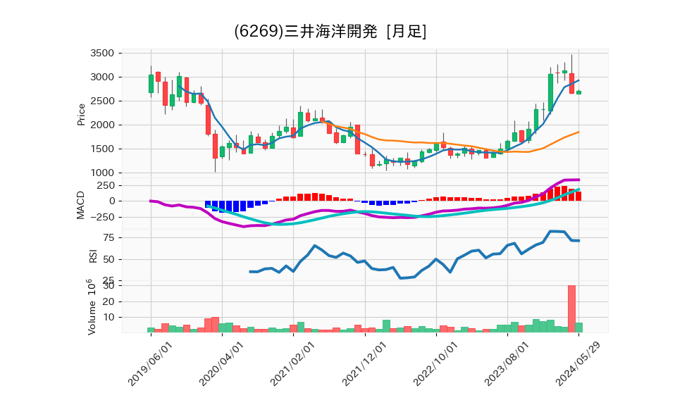 6269_month_5years_chart