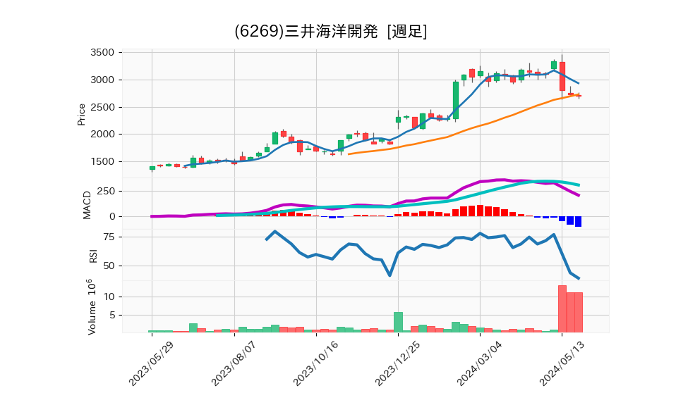 6269_week_1year_chart