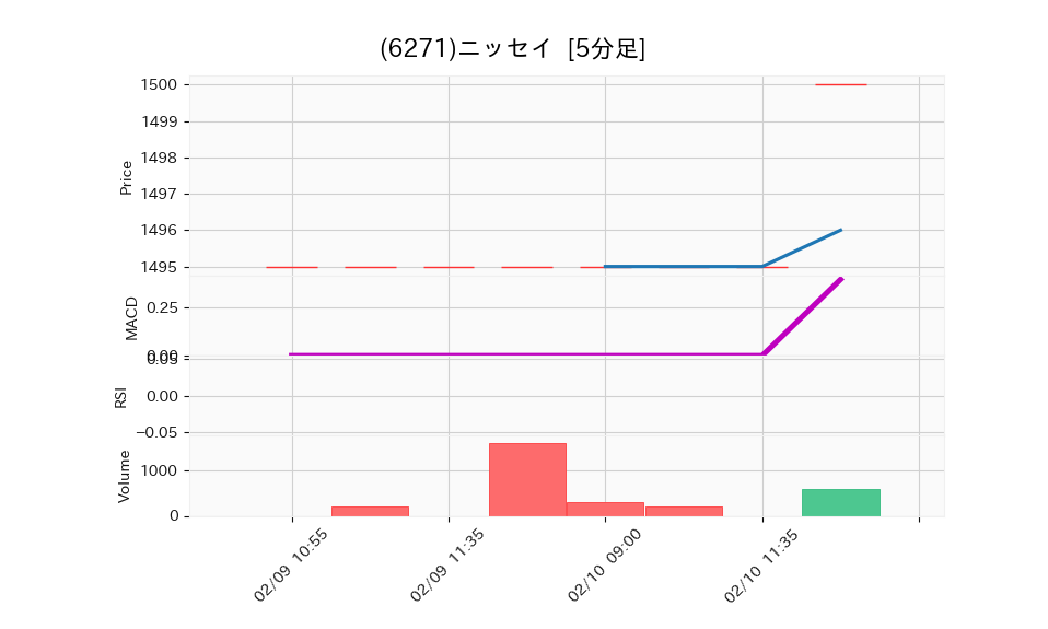 6271_5min_3days_chart