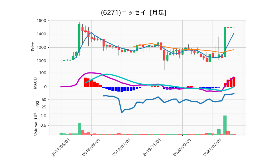 6271_month_5years_chart