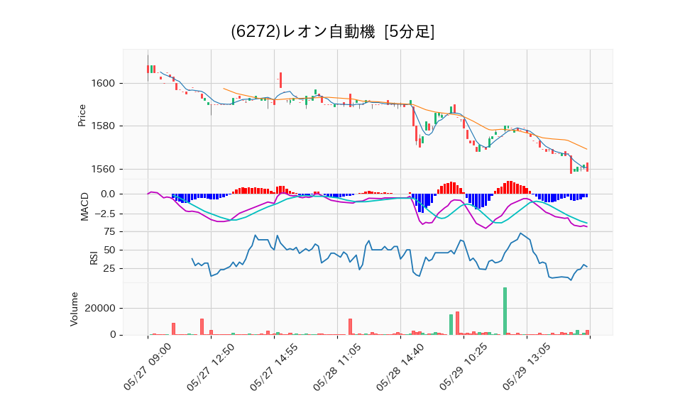 6272_5min_3days_chart