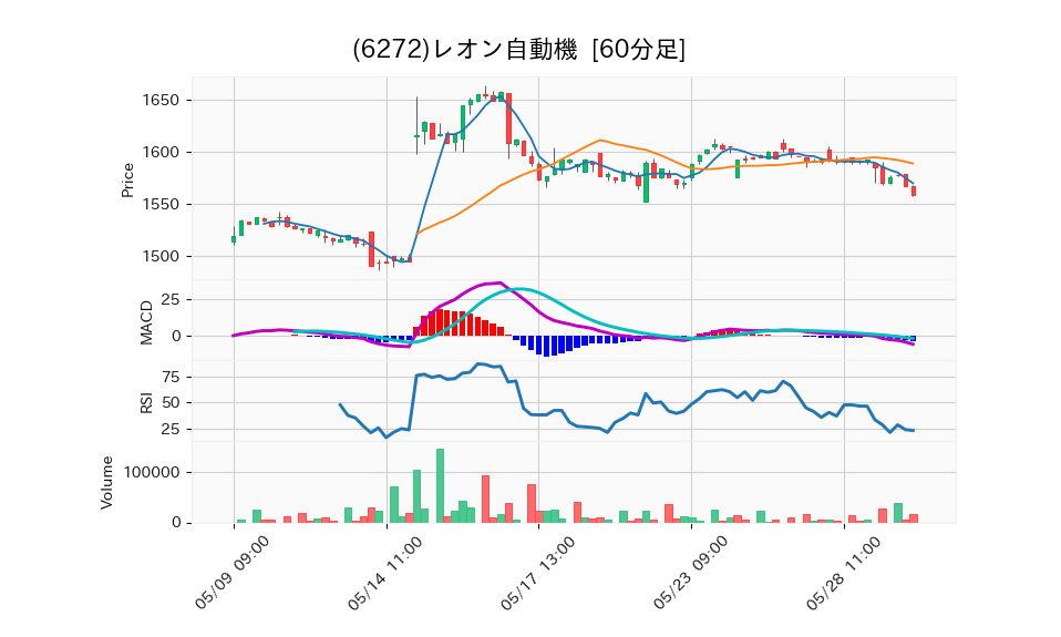 6272_hour_3week_chart