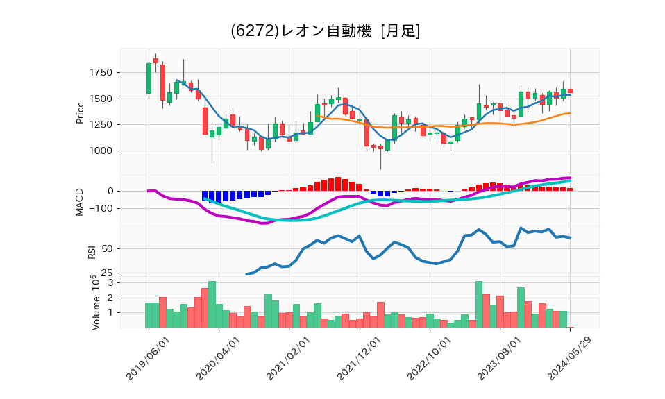 6272_month_5years_chart