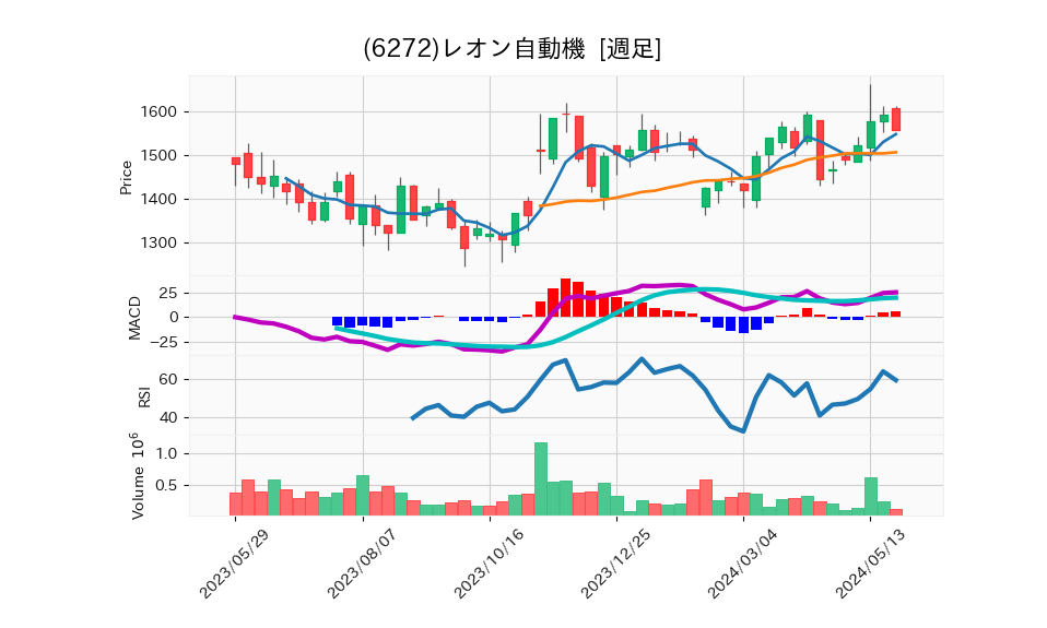 6272_week_1year_chart