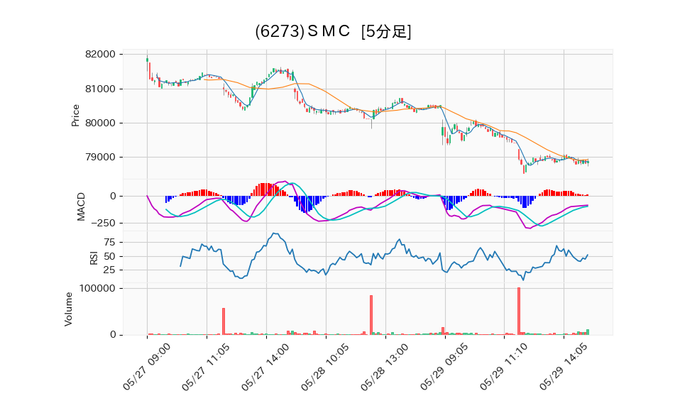 6273_5min_3days_chart