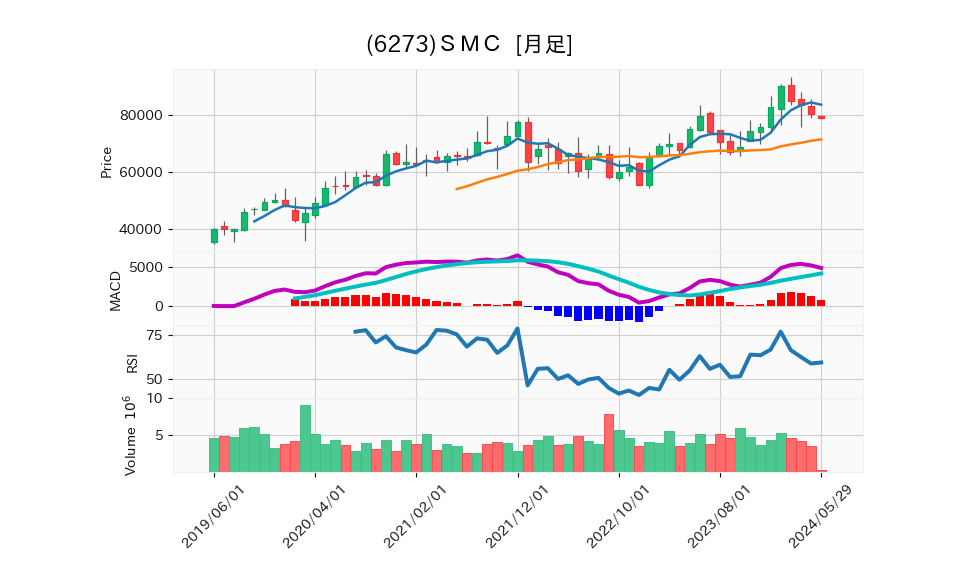 6273_month_5years_chart