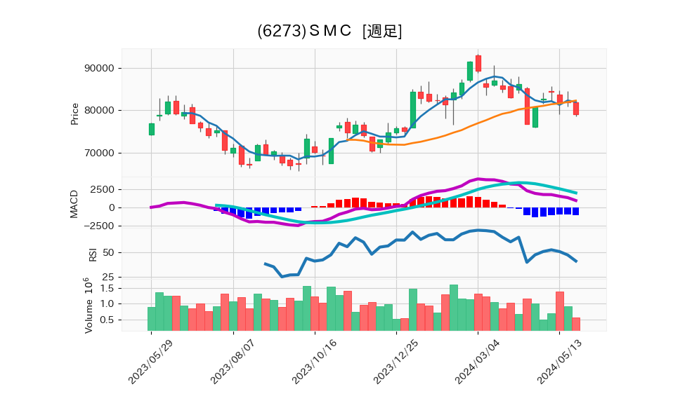 6273_week_1year_chart