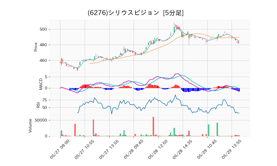 6276_5min_3days_chart