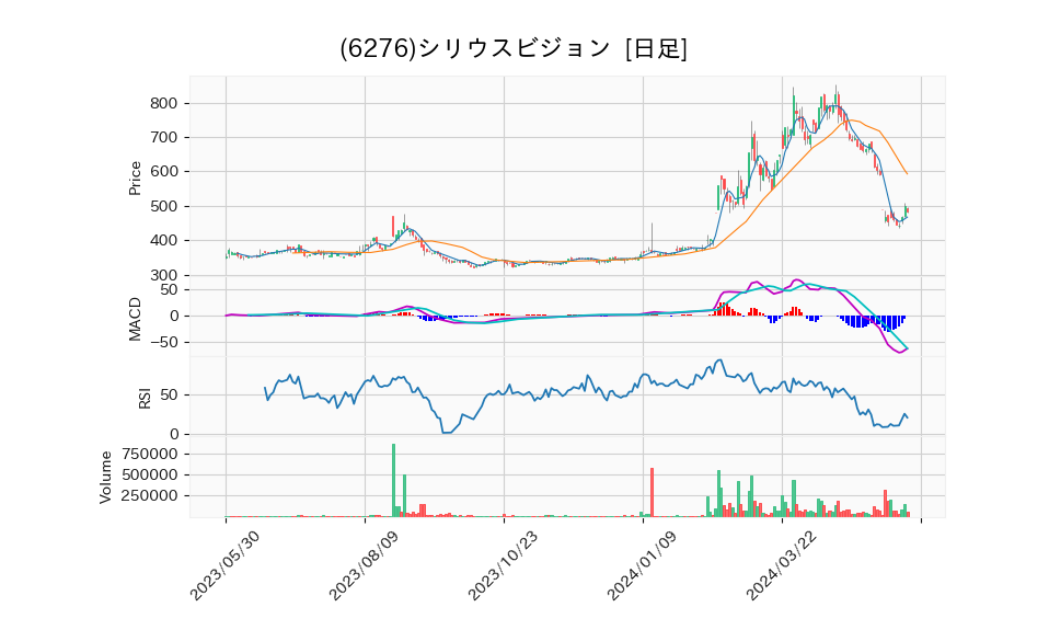 6276_day_1year_chart