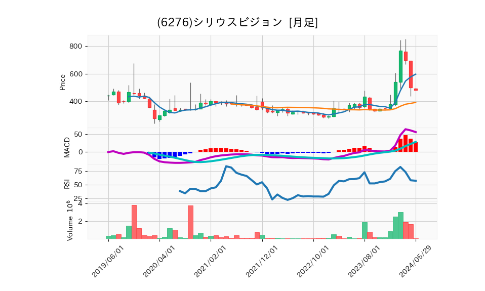 6276_month_5years_chart