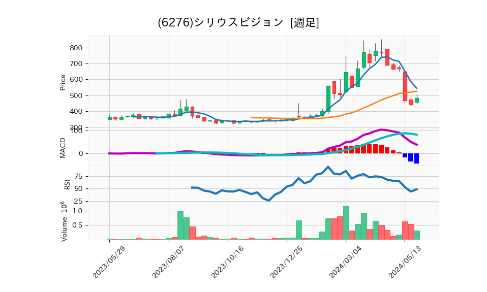 6276_week_1year_chart