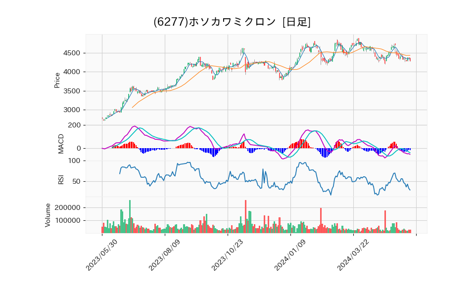 6277_day_1year_chart