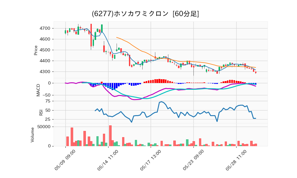 6277_hour_3week_chart