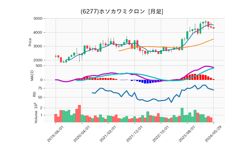 6277_month_5years_chart