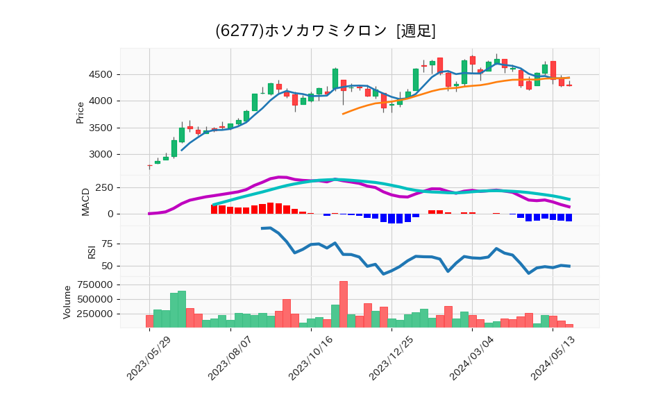 6277_week_1year_chart