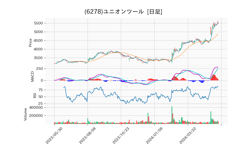 6278_day_1year_chart