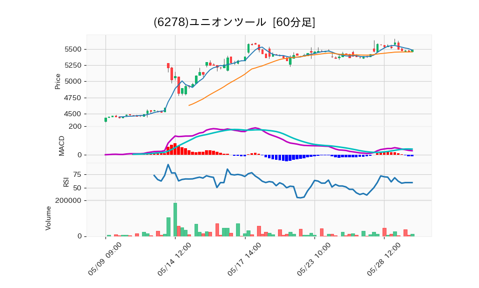 6278_hour_3week_chart