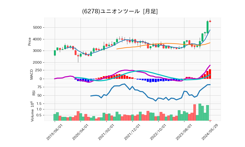 6278_month_5years_chart