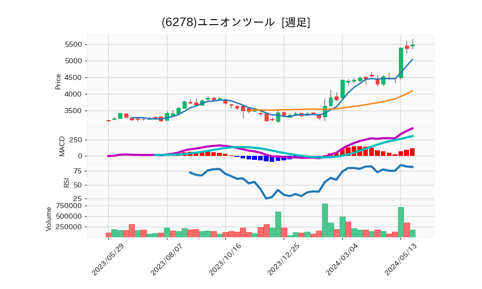 6278_week_1year_chart