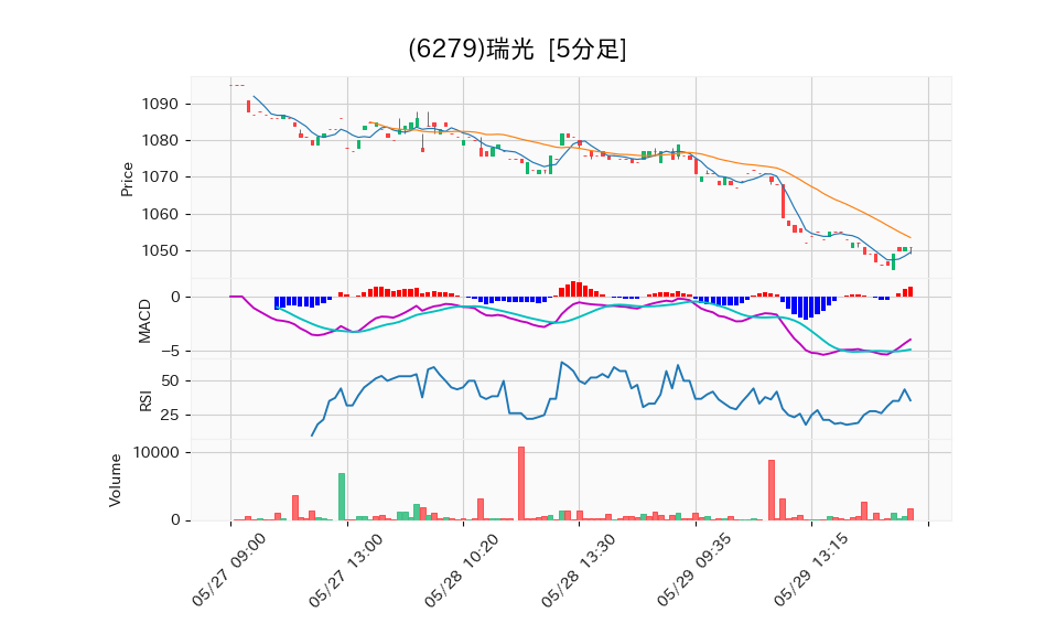 6279_5min_3days_chart