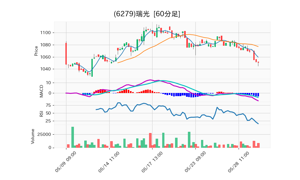 6279_hour_3week_chart