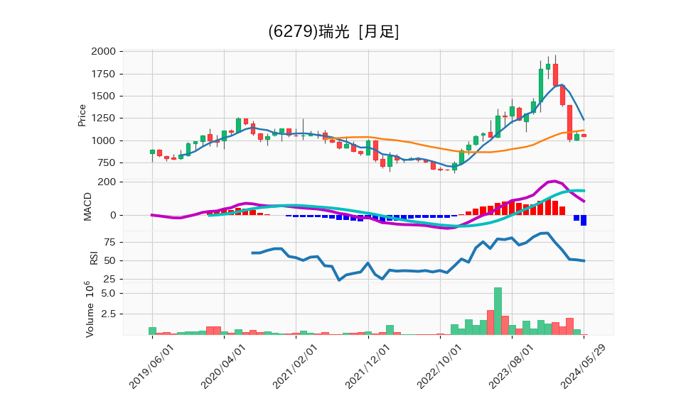 6279_month_5years_chart