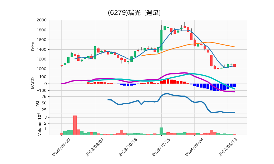 6279_week_1year_chart