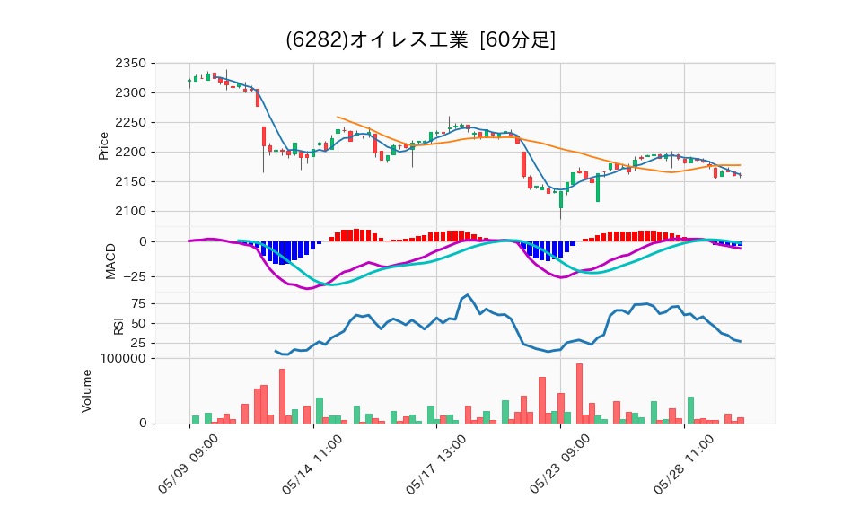 6282_hour_3week_chart